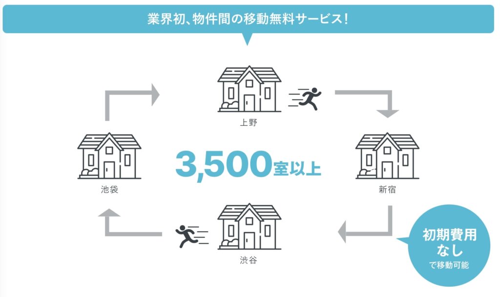 物件間での移動が自由